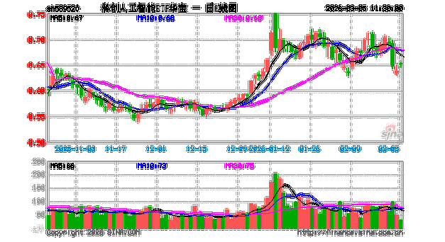 寒武纪将摘“U”！科创成长层迎首批“毕业生”！华宝基金科创人工智能ETF（589520）近5日吸金4053万元
