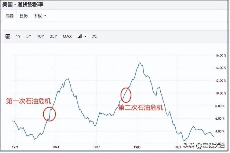伊朗战争引发的石油冲击加剧1970年代式滞胀担忧 但这次为何可能不同