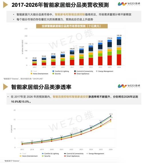 智能家居发展趋势的报告或研究(智能家居发展现状及未来浅析)智能家居发展现状及未来浅析