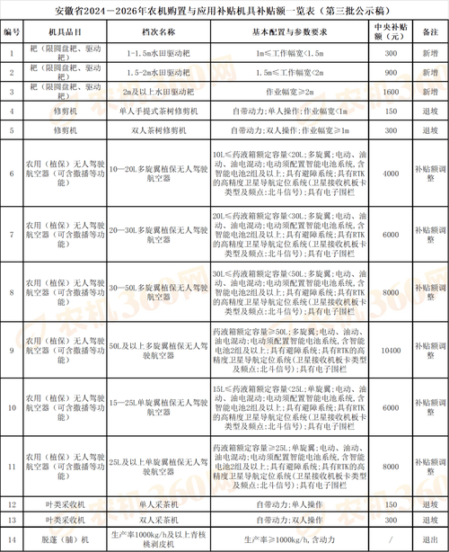 安徽省农业补贴政策(安徽省农业补贴新标准)安徽省农业补贴新标准