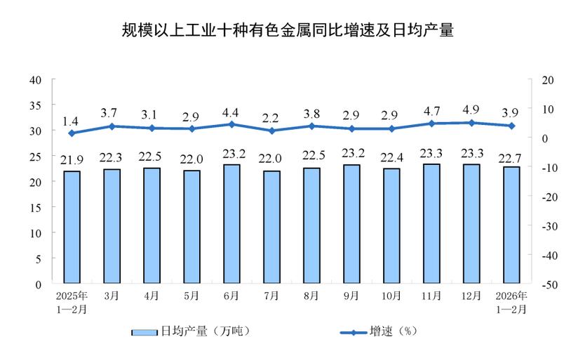 国家统计局:2月份规模以上工业增加值增长6.3%