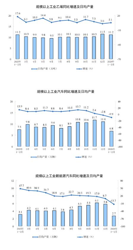 国家统计局：2月份规模以上工业增加值增长6.3%