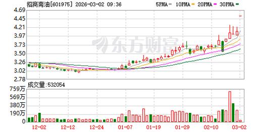 航运概念拉升 招商南油涨停
