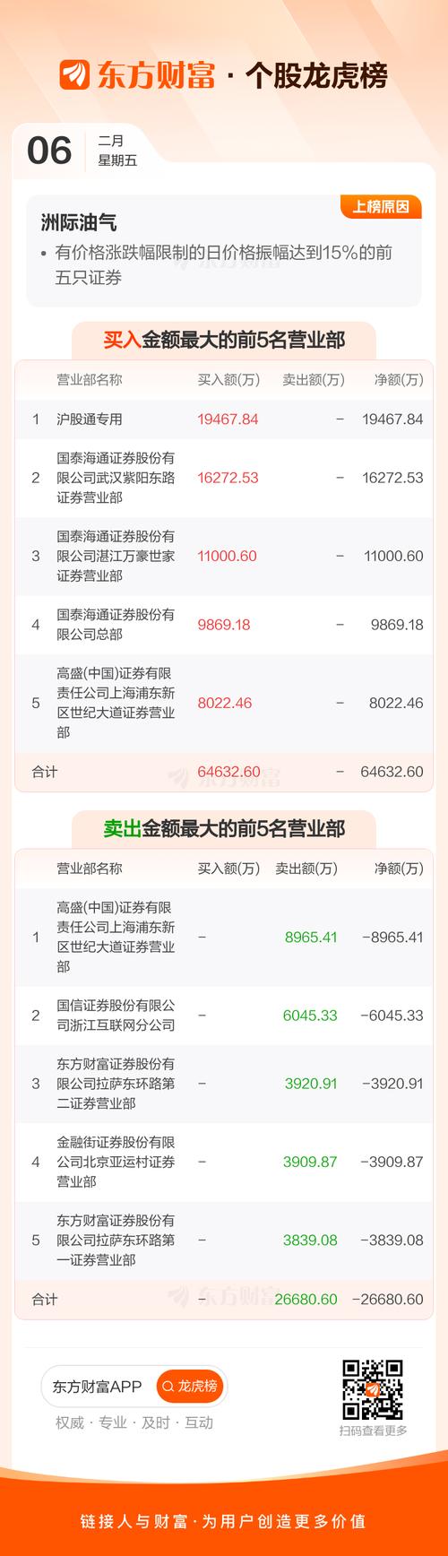 洲际油气:截至2026年2月13日公司股东户数为313629户