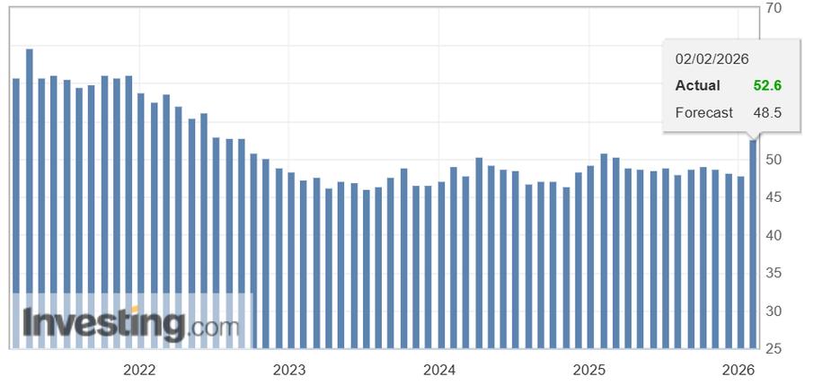 美国2月制造业产出小幅上升