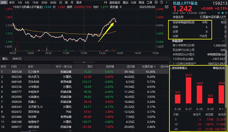多只ETF涨超3%，港股科技股机会来了吗?
