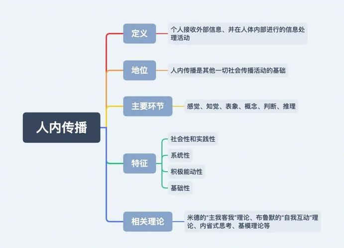 内容传播策略包括哪三个方面（内容传播四要素不包括哪一项）内容传播四要素不包括哪一项