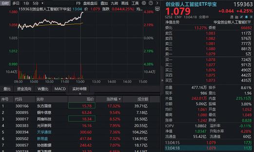 阿里云AI算力和存储产品最高涨价34%！算力突发狂飙，创业板人工智能ETF（159363）暴涨超4%领跑全市场