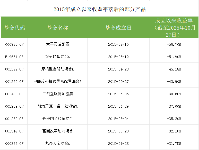 时隔十年A股重摸4000点！上一轮4000点上成立的那批基金怎样了