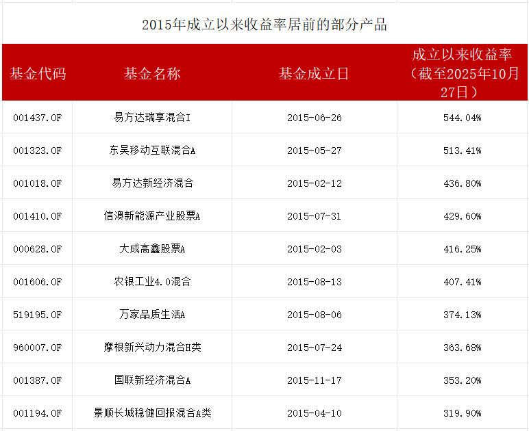 时隔十年A股重摸4000点！上一轮4000点上成立的那批基金怎样了