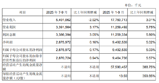 成都银行：前三季归母净利润94.93亿元，同比增长5.03%