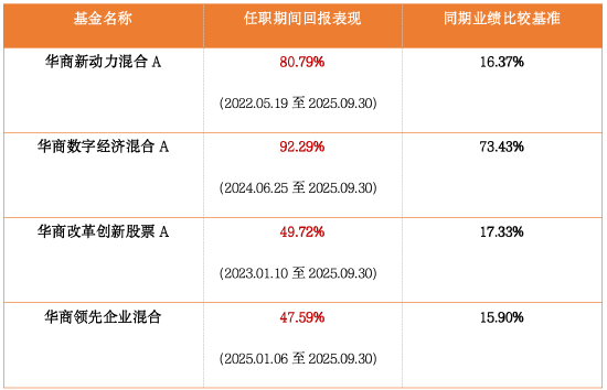 中国“双创”澎湃未来 华商科创创业精选混合即将结束募集