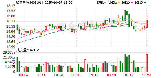 望变电气：2025年前三季度归属于上市公司股东的净利润同比增长50.68%