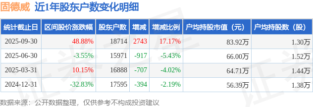 固德威(688390)9月30日股东户数1.87万户，较上期增加17.17%