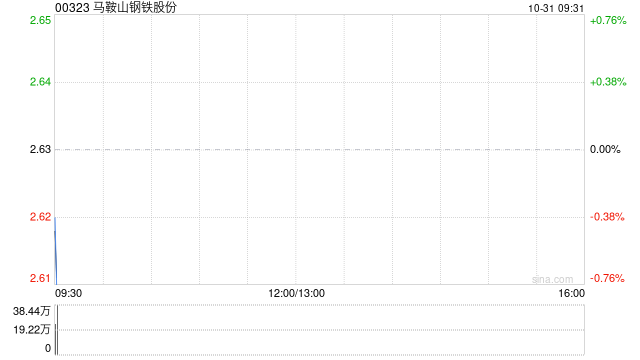 马鞍山钢铁股份前三季度板材生产量达722万吨 销售量728万吨