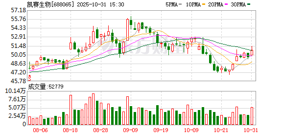 凯赛生物：关于募投项目延期事项详见公司于2025年9月30日披露的《关于部分募投项目延期的公告》