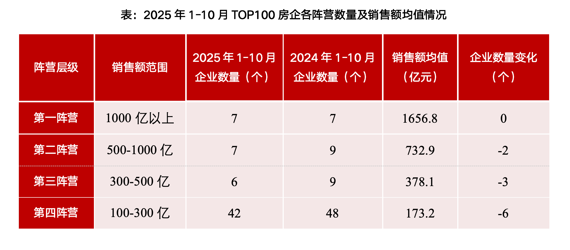 房企“银十”成绩单：48家企业销售额环比上涨