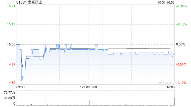 康臣药业于10月31日斥资525.9万港元回购35万股