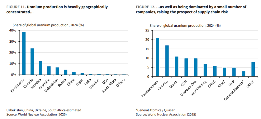 供应集中+核能超级周期=一个多年的“铀牛市”