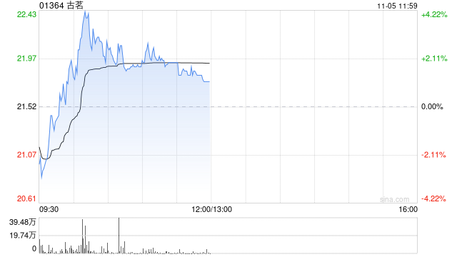 古茗盘中涨近4% 高盛给予“买入”评级