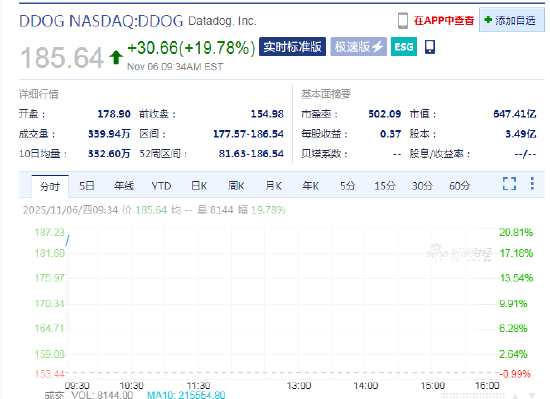 Datadog涨近20% 公司预计Q4盈利将高于华尔街预期