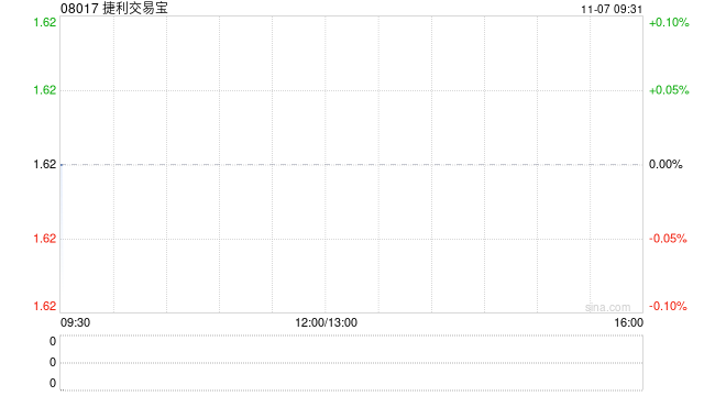 捷利交易宝发布中期业绩 股东应占溢利3369.15万港元同比增加492.63%