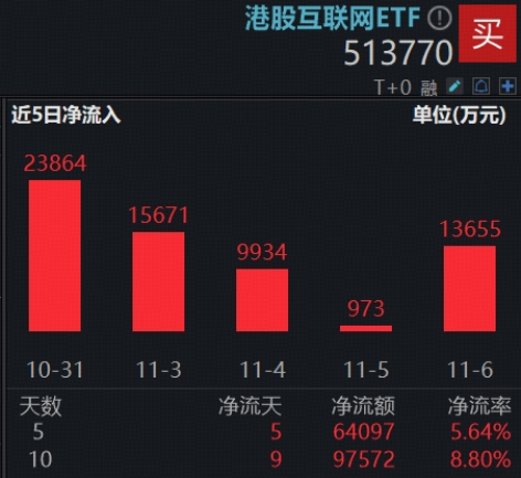 港股科技急跌，513770重挫3%！南向资金低位抢筹，近10亿抄底小米集团，阿里重磅宣布
