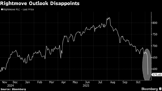 欧洲股市连续第二周下跌 旅游和休闲股构成拖累