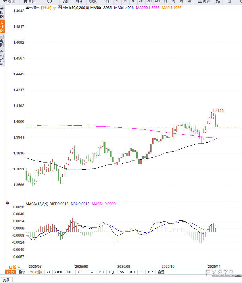 加拿大就业强劲提振加元叠加美元冲高回落,美元兑加元重回区间震荡