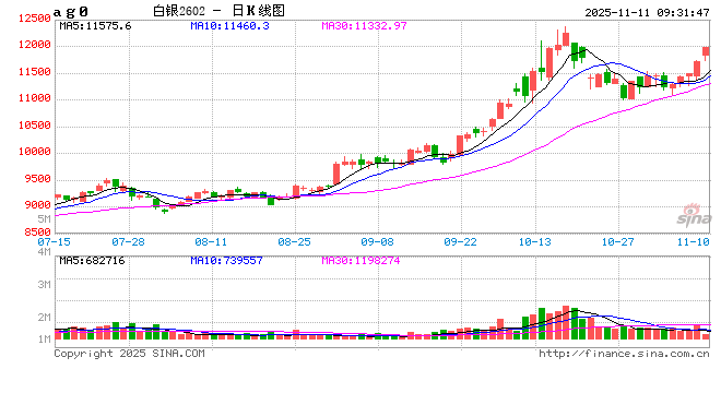 开盘|国内期货主力合约涨多跌少 沪银涨超3%
