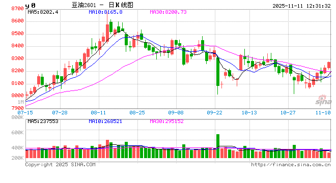 豆油：上周价格回落，本周或震荡走高