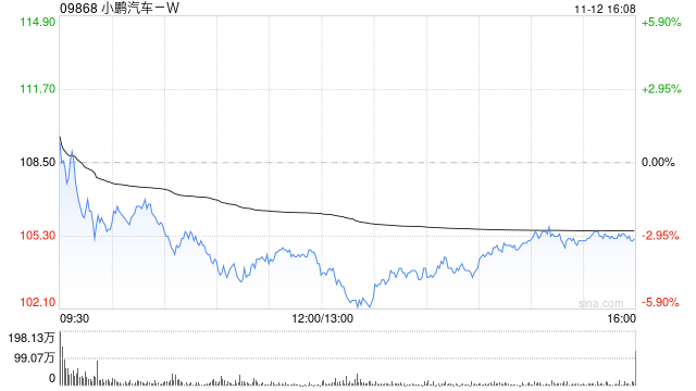 大摩:小鹏汽车-W非汽车业务未来3至5年料实现更大增长 升目标价至131港元
