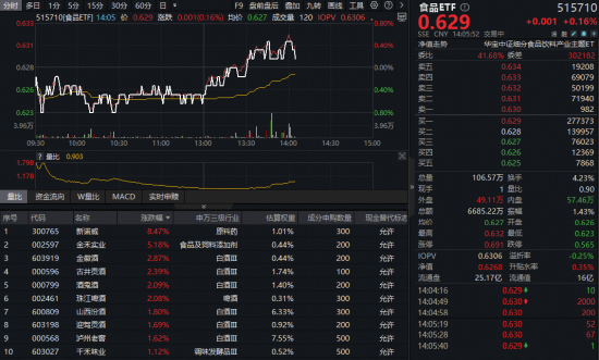 吃喝板块午后惊现逆转！白酒股集体躁动，食品ETF（515710）拉升翻红！估值洼地能否上车？