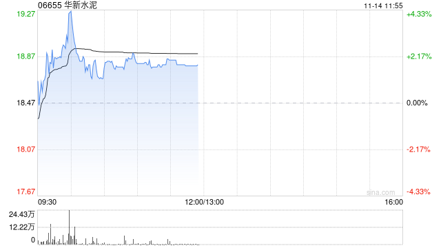 华新水泥盘中涨超4% 公司三季度营收逆势增长系海外业务贡献