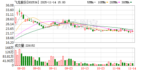 飞龙股份：公司正与多个项目方深入交流合作