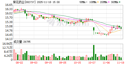 葵花药业：公司产品覆盖“儿童用药、消化系统、呼吸感冒系统、风湿骨病系统、心脑血管系统、妇科、大健康”等治疗领域