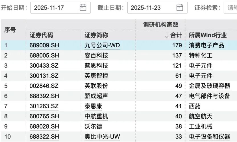 九号公司，获179家机构调研