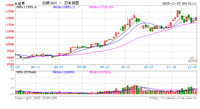 开盘|国内期货主力合约涨多跌少 沪银涨超2%
