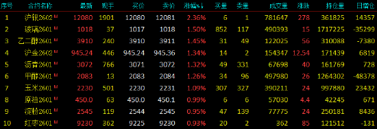 开盘|国内期货主力合约涨多跌少 沪银涨超2%
