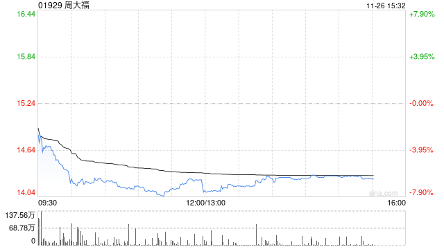 美银证券：微升周大福目标价至17.6港元 重申“买入”评级