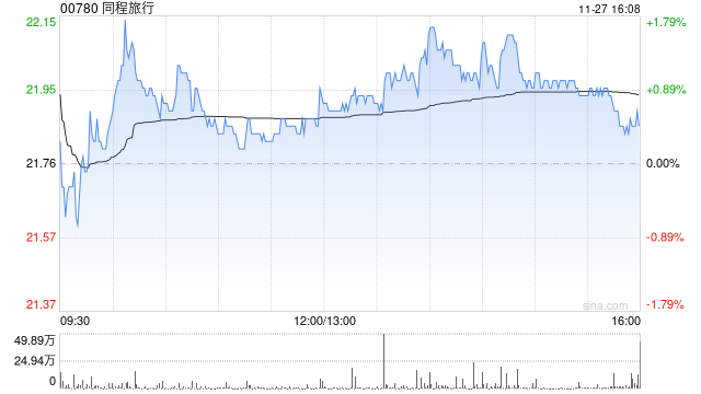 光大证券：维持同程旅行买入评级 国际业务与酒管业务表现亮眼