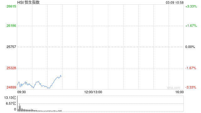 快讯:恒指低开2.65% 科指跌3.79% 科网股、黄金股普跌 油气股大涨 百度跌超6% 山东墨龙高开14%
