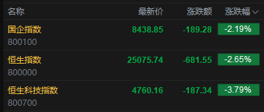 快讯:恒指低开2.65% 科指跌3.79% 科网股、黄金股普跌 油气股大涨 百度跌超6% 山东墨龙高开14%