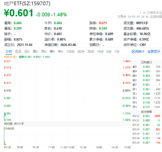 华宝基金地产ETF(159707)下跌1%,上海临港重挫2%,政策加码激活住房需求潜力