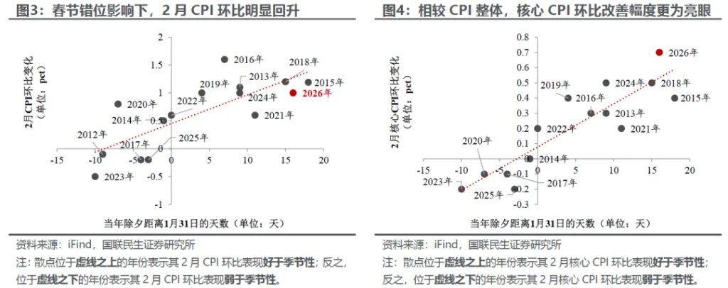 2月通胀：脉冲后弹性几何？