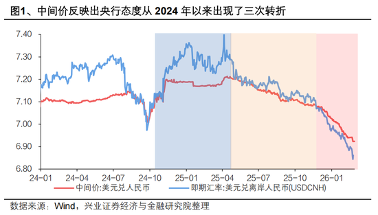 兴证宏观 | 双向波动,而趋势未改——人民币近期波动的分析与展望