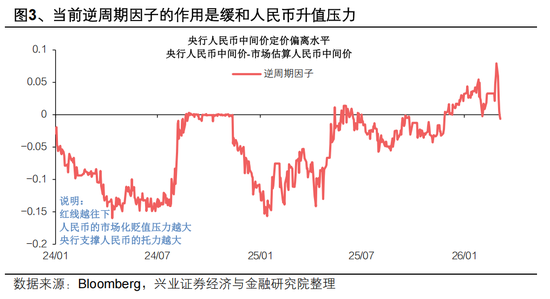 兴证宏观 | 双向波动,而趋势未改——人民币近期波动的分析与展望
