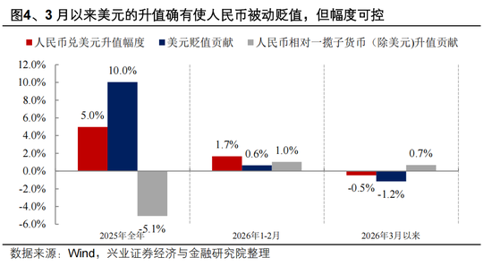 兴证宏观 | 双向波动,而趋势未改——人民币近期波动的分析与展望