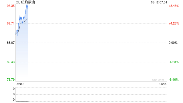 IEA批准释放创纪录原油储备,4亿桶规模较2022水平高出超一倍
