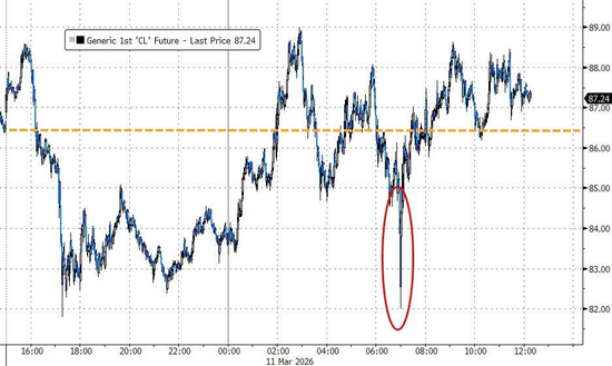 IEA批准释放创纪录原油储备,4亿桶规模较2022水平高出超一倍